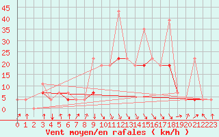 Courbe de la force du vent pour Al Hoceima