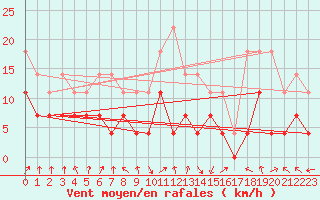 Courbe de la force du vent pour Colmar (68)