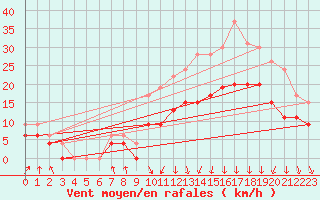 Courbe de la force du vent pour Lyon - Bron (69)