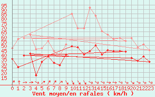 Courbe de la force du vent pour Biscarrosse (40)