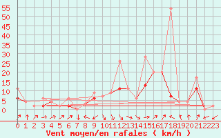 Courbe de la force du vent pour Interlaken