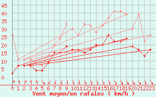 Courbe de la force du vent pour Valbella
