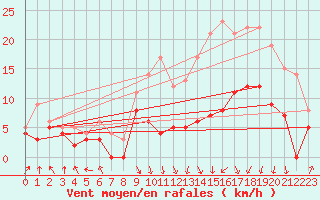 Courbe de la force du vent pour Lyon - Bron (69)