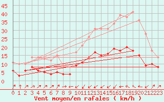 Courbe de la force du vent pour Ille-sur-Tet (66)