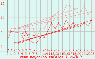 Courbe de la force du vent pour Harzgerode