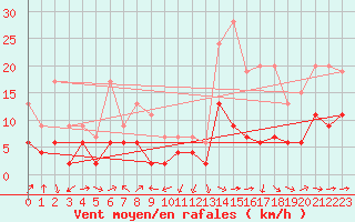 Courbe de la force du vent pour Le Puy - Loudes (43)