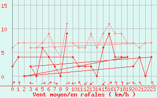 Courbe de la force du vent pour Grenoble/agglo Le Versoud (38)