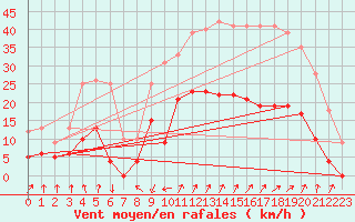 Courbe de la force du vent pour Embrun (05)