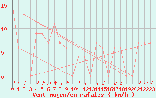 Courbe de la force du vent pour Tiaret