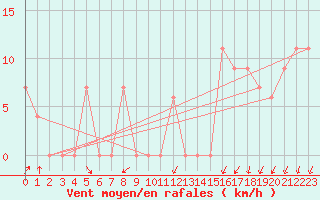 Courbe de la force du vent pour Torino / Bric Della Croce