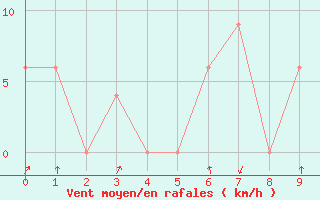 Courbe de la force du vent pour Frontone