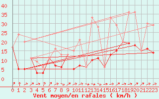 Courbe de la force du vent pour Morn de la Frontera