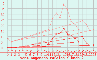 Courbe de la force du vent pour Montredon des Corbires (11)