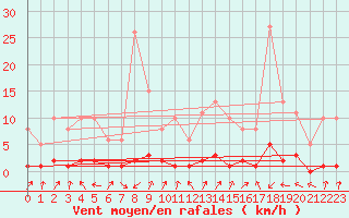 Courbe de la force du vent pour Pinsot (38)