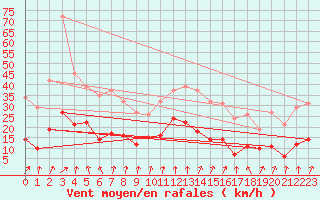 Courbe de la force du vent pour Coulommes-et-Marqueny (08)