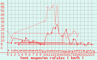 Courbe de la force du vent pour Zurich-Kloten