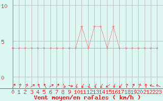 Courbe de la force du vent pour Loznica