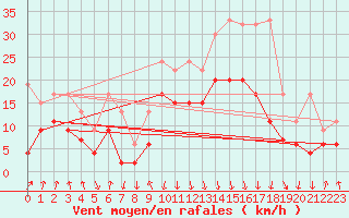 Courbe de la force du vent pour Valbella