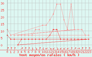 Courbe de la force du vent pour Plauen