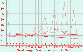 Courbe de la force du vent pour Ble - Binningen (Sw)