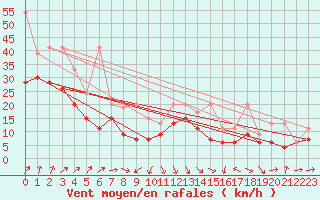 Courbe de la force du vent pour La Dle (Sw)