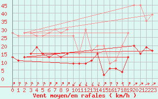 Courbe de la force du vent pour Gschenen