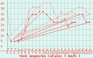 Courbe de la force du vent pour Brocken