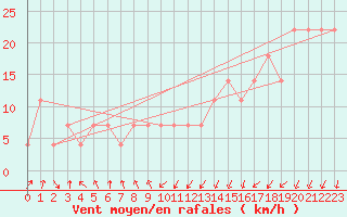 Courbe de la force du vent pour Patscherkofel