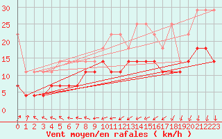 Courbe de la force du vent pour Melle (Be)