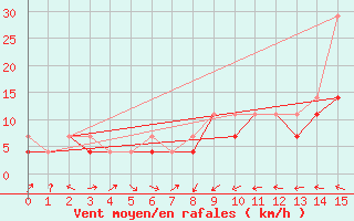 Courbe de la force du vent pour Nowy Sacz