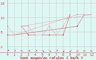 Courbe de la force du vent pour Nowy Sacz