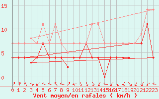 Courbe de la force du vent pour Palencia / Autilla del Pino