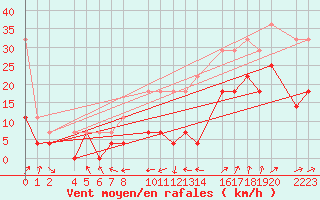 Courbe de la force du vent pour Ecija