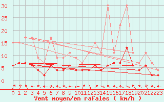 Courbe de la force du vent pour Ble - Binningen (Sw)