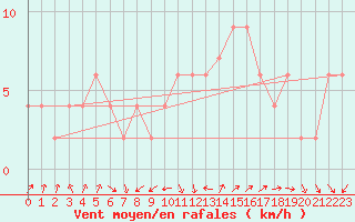 Courbe de la force du vent pour Lerida (Esp)