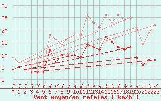 Courbe de la force du vent pour Plauen