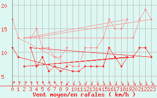 Courbe de la force du vent pour Chlons-en-Champagne (51)