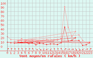 Courbe de la force du vent pour Poitiers (86)