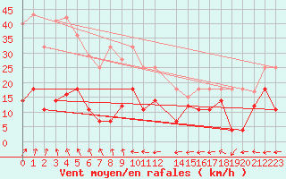 Courbe de la force du vent pour Puerto de San Isidro