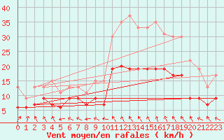 Courbe de la force du vent pour Lanvoc (29)