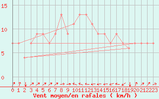 Courbe de la force du vent pour Bejaia