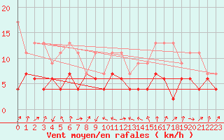 Courbe de la force du vent pour Interlaken
