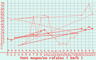 Courbe de la force du vent pour Altnaharra