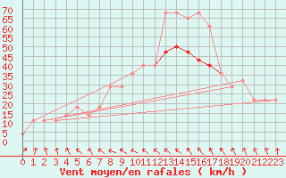 Courbe de la force du vent pour Malin Head