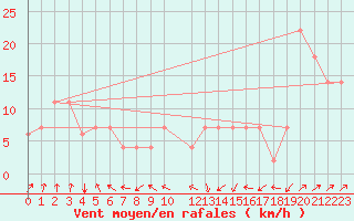 Courbe de la force du vent pour Beja