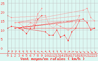 Courbe de la force du vent pour Idre