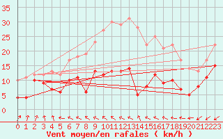 Courbe de la force du vent pour Chemnitz