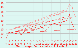Courbe de la force du vent pour Dunkerque (59)