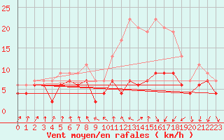 Courbe de la force du vent pour Nancy - Ochey (54)