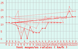 Courbe de la force du vent pour Pointe de Penmarch (29)